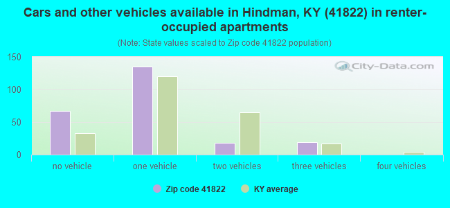 Cars and other vehicles available in Hindman, KY (41822) in renter-occupied apartments