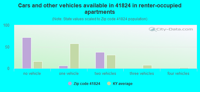 Cars and other vehicles available in 41824 in renter-occupied apartments