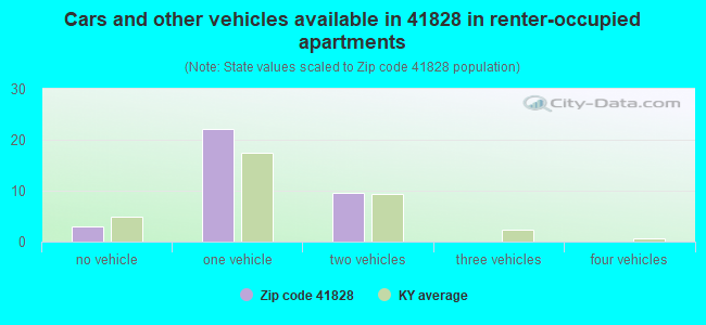 Cars and other vehicles available in 41828 in renter-occupied apartments