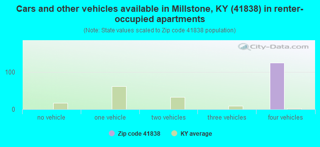 Cars and other vehicles available in Millstone, KY (41838) in renter-occupied apartments