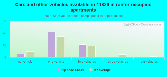 Cars and other vehicles available in 41839 in renter-occupied apartments