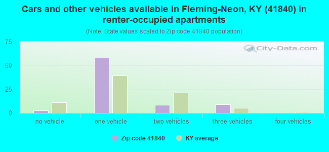 Cars and other vehicles available in Fleming-Neon, KY (41840) in renter-occupied apartments