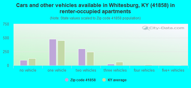 Cars and other vehicles available in Whitesburg, KY (41858) in renter-occupied apartments