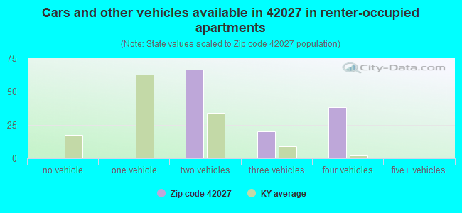 Cars and other vehicles available in 42027 in renter-occupied apartments