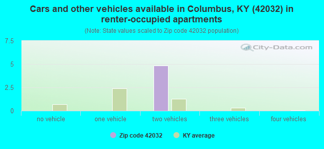 Cars and other vehicles available in Columbus, KY (42032) in renter-occupied apartments