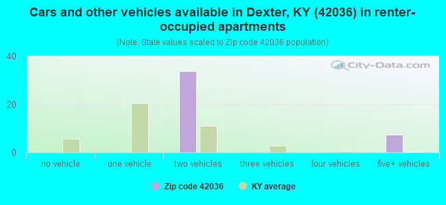 Cars and other vehicles available in Dexter, KY (42036) in renter-occupied apartments