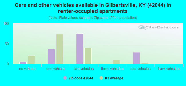 Cars and other vehicles available in Gilbertsville, KY (42044) in renter-occupied apartments