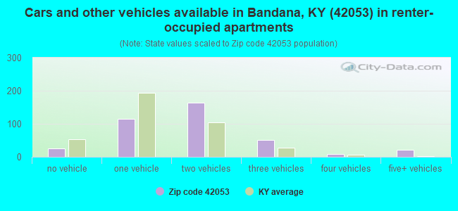 Cars and other vehicles available in Bandana, KY (42053) in renter-occupied apartments