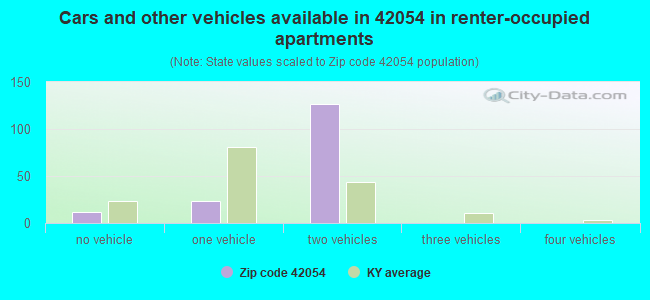 Cars and other vehicles available in 42054 in renter-occupied apartments