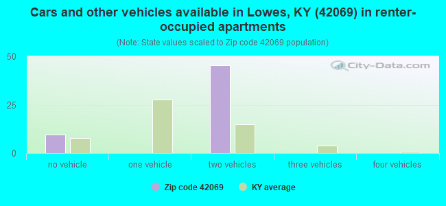 Cars and other vehicles available in Lowes, KY (42069) in renter-occupied apartments