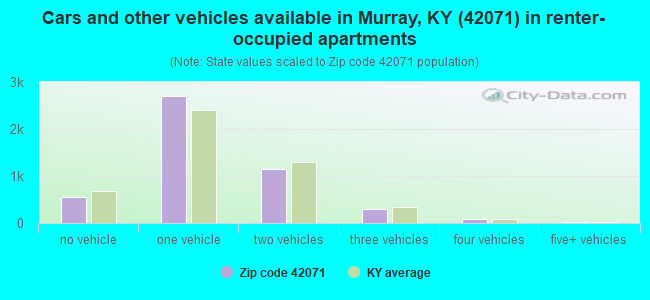 Cars and other vehicles available in Murray, KY (42071) in renter-occupied apartments