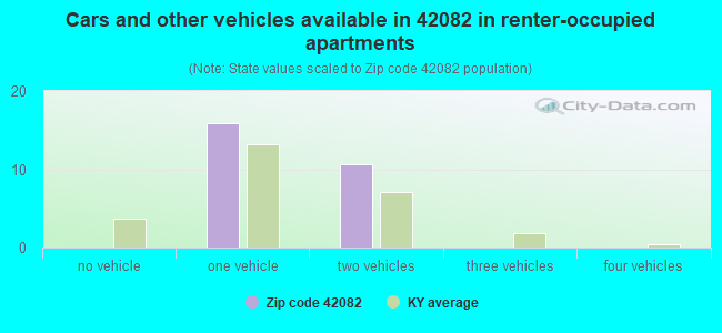 Cars and other vehicles available in 42082 in renter-occupied apartments