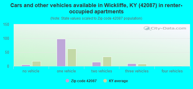 Cars and other vehicles available in Wickliffe, KY (42087) in renter-occupied apartments