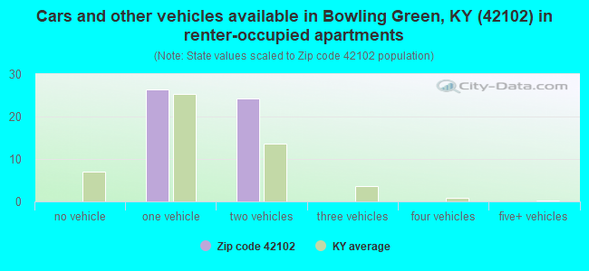 Cars and other vehicles available in Bowling Green, KY (42102) in renter-occupied apartments