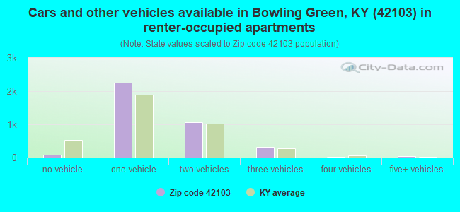 Cars and other vehicles available in Bowling Green, KY (42103) in renter-occupied apartments