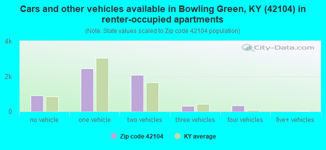 Cars and other vehicles available in Bowling Green, KY (42104) in renter-occupied apartments