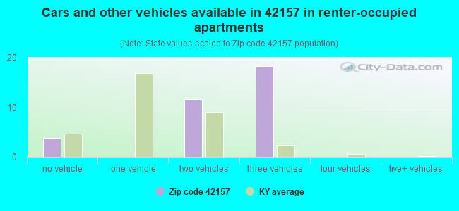 Cars and other vehicles available in 42157 in renter-occupied apartments