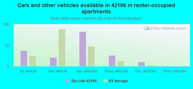 Cars and other vehicles available in 42166 in renter-occupied apartments