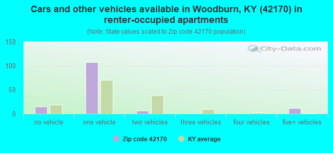 Cars and other vehicles available in Woodburn, KY (42170) in renter-occupied apartments