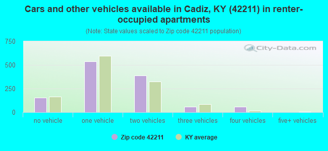 Cars and other vehicles available in Cadiz, KY (42211) in renter-occupied apartments