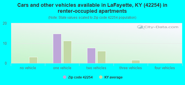 Cars and other vehicles available in LaFayette, KY (42254) in renter-occupied apartments