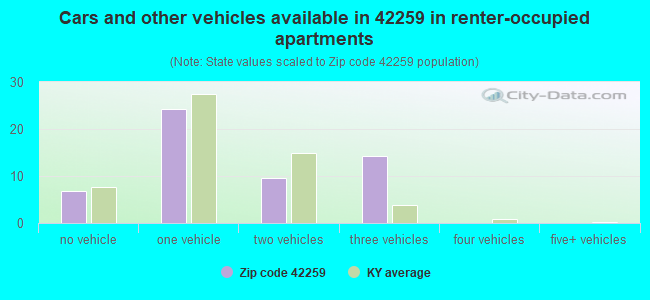 Cars and other vehicles available in 42259 in renter-occupied apartments