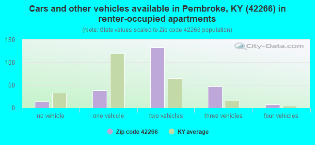 Cars and other vehicles available in Pembroke, KY (42266) in renter-occupied apartments