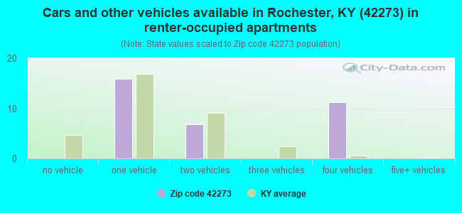Cars and other vehicles available in Rochester, KY (42273) in renter-occupied apartments