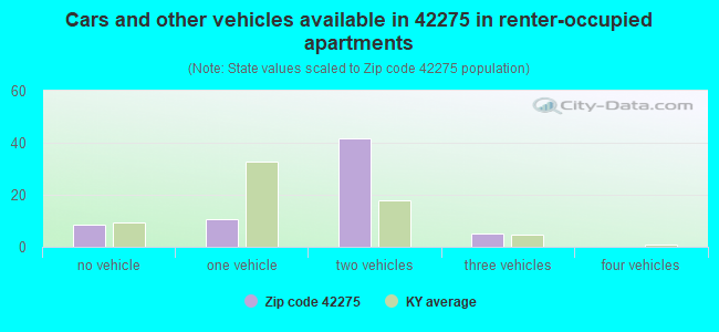 Cars and other vehicles available in 42275 in renter-occupied apartments