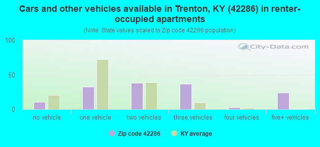 Cars and other vehicles available in Trenton, KY (42286) in renter-occupied apartments