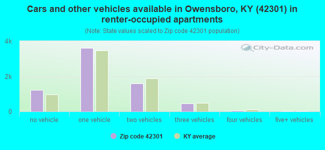 Cars and other vehicles available in Owensboro, KY (42301) in renter-occupied apartments