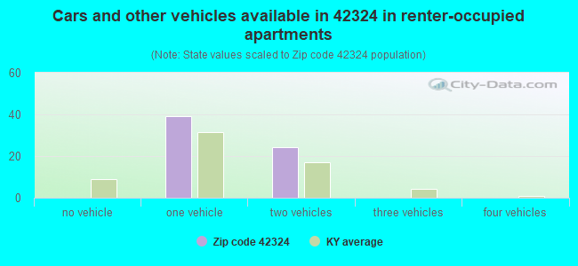 Cars and other vehicles available in 42324 in renter-occupied apartments