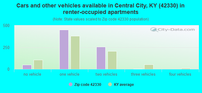 Cars and other vehicles available in Central City, KY (42330) in renter-occupied apartments