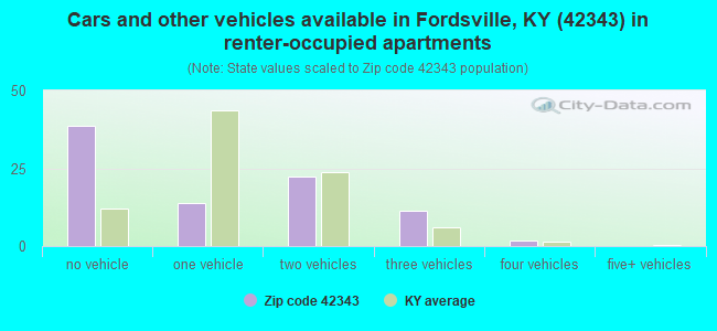 Cars and other vehicles available in Fordsville, KY (42343) in renter-occupied apartments