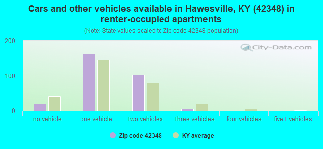 Cars and other vehicles available in Hawesville, KY (42348) in renter-occupied apartments