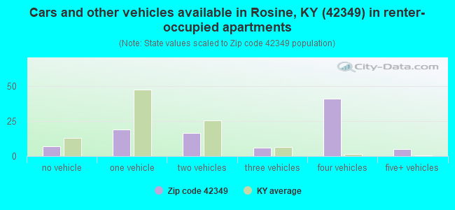 Cars and other vehicles available in Rosine, KY (42349) in renter-occupied apartments