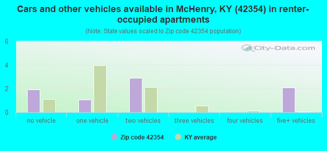 Cars and other vehicles available in McHenry, KY (42354) in renter-occupied apartments