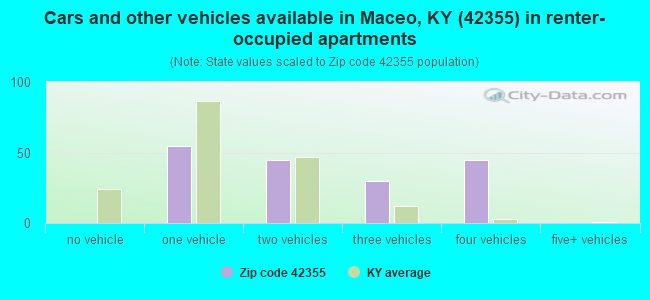 Cars and other vehicles available in Maceo, KY (42355) in renter-occupied apartments