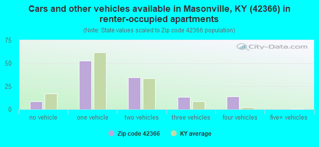 Cars and other vehicles available in Masonville, KY (42366) in renter-occupied apartments