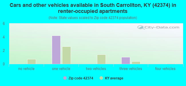 Cars and other vehicles available in South Carrollton, KY (42374) in renter-occupied apartments