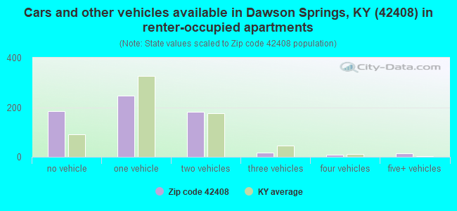 Cars and other vehicles available in Dawson Springs, KY (42408) in renter-occupied apartments