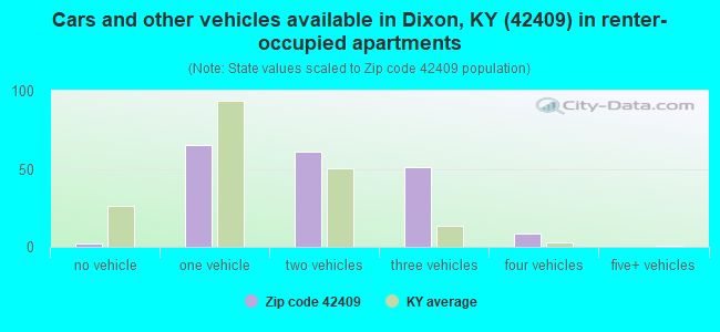 Cars and other vehicles available in Dixon, KY (42409) in renter-occupied apartments