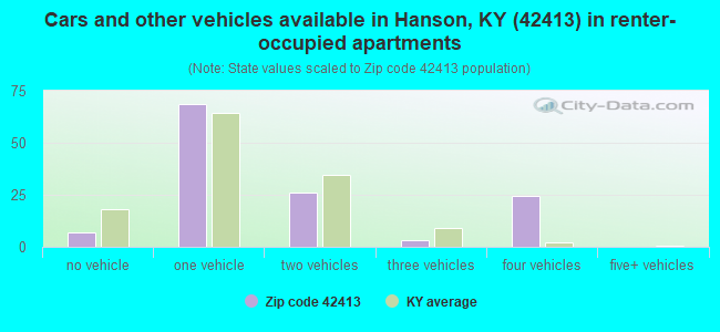 Cars and other vehicles available in Hanson, KY (42413) in renter-occupied apartments