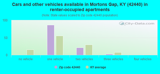 Cars and other vehicles available in Mortons Gap, KY (42440) in renter-occupied apartments