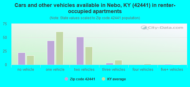 Cars and other vehicles available in Nebo, KY (42441) in renter-occupied apartments