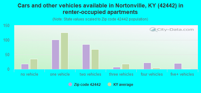 Cars and other vehicles available in Nortonville, KY (42442) in renter-occupied apartments