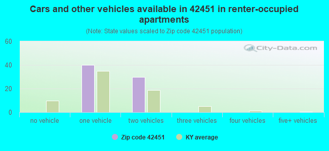 Cars and other vehicles available in 42451 in renter-occupied apartments