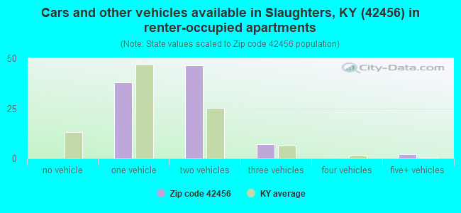 Cars and other vehicles available in Slaughters, KY (42456) in renter-occupied apartments