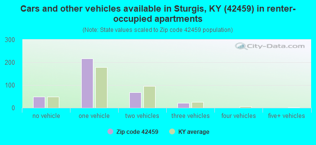 Cars and other vehicles available in Sturgis, KY (42459) in renter-occupied apartments