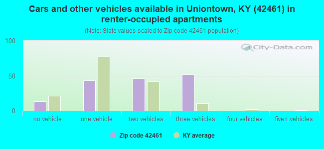 Cars and other vehicles available in Uniontown, KY (42461) in renter-occupied apartments